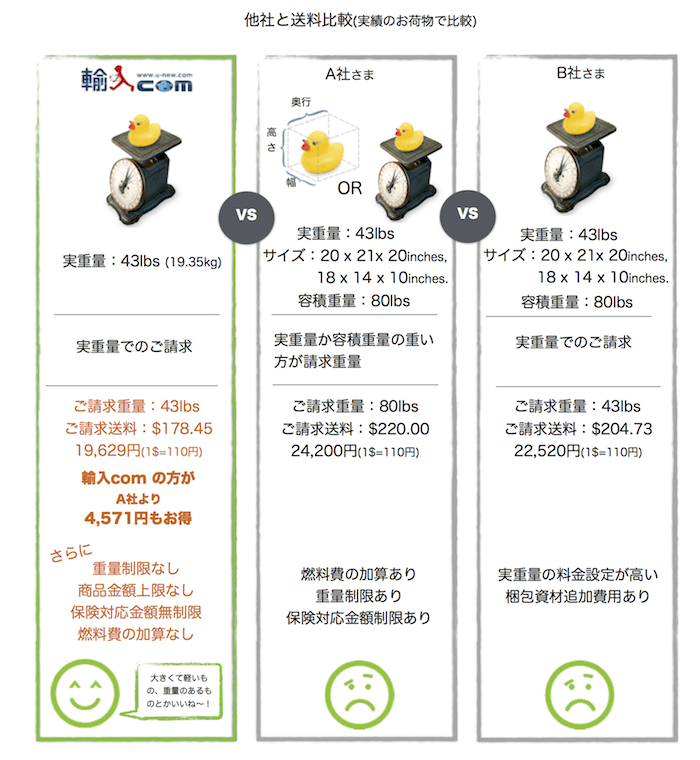 輸入comと他社との送料比較（実績のお荷物で比較）