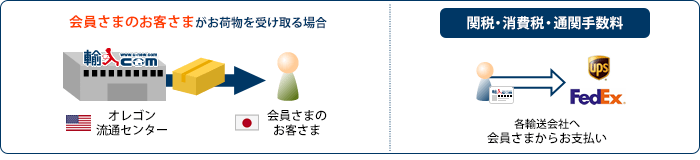 会員さまのお客さまがお荷物を受け取る場合