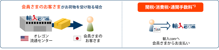 会員さまのお客さまがお荷物を受け取る場合